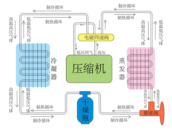 汽水分離器在空調冷凝水管路怎么用？