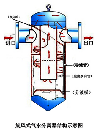 汽水分離器原理及結構